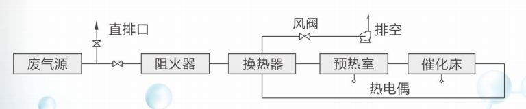 催化燃燒流程圖