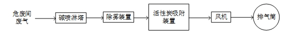 制藥企業(yè)危廢倉(cāng)庫(kù)廢氣處理設(shè)備用戶需求如何滿足
